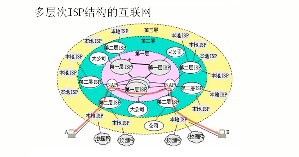 多层次 ISP 结构的互联网